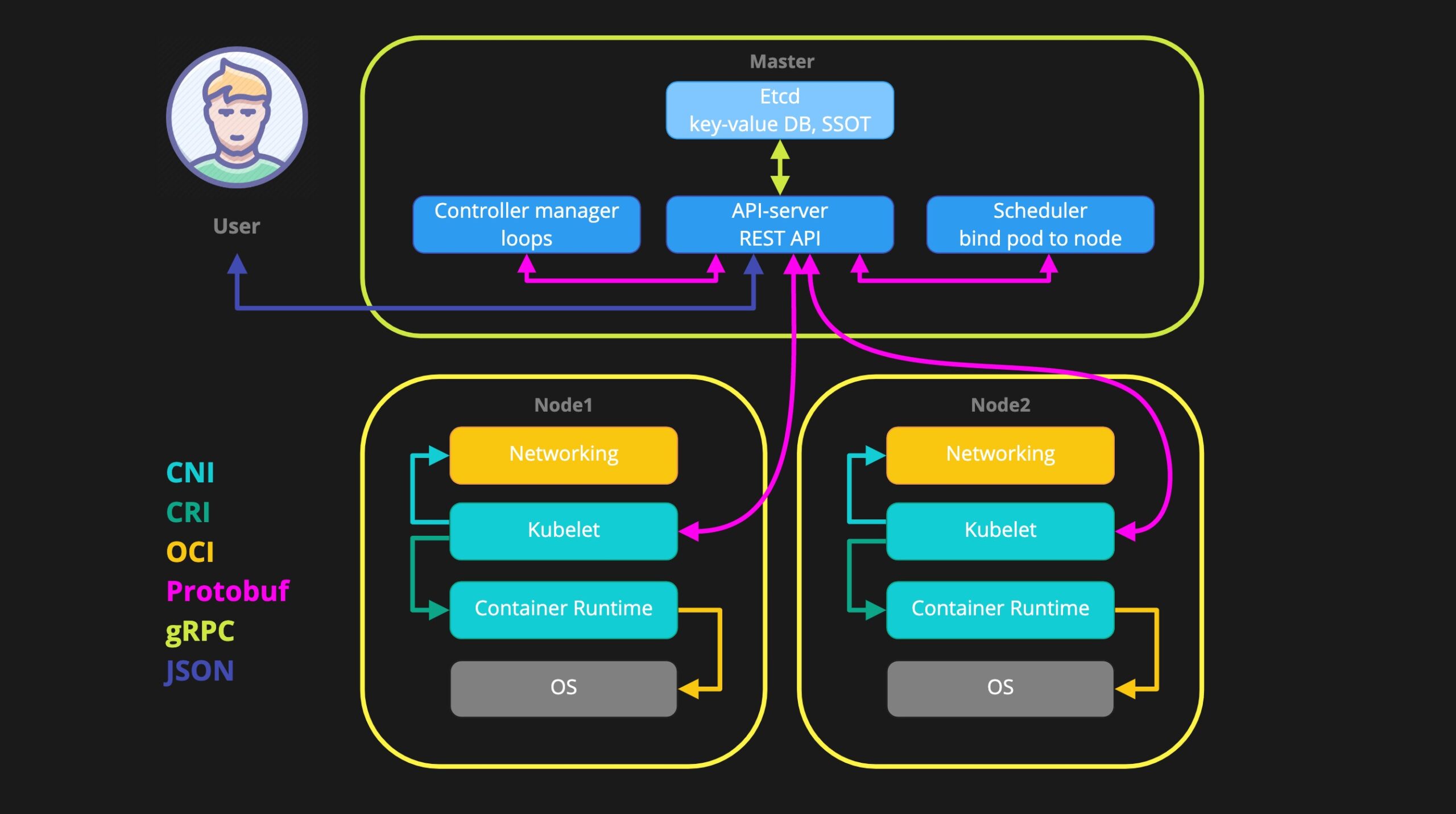 Kubernetes as a professional standard for working with containers