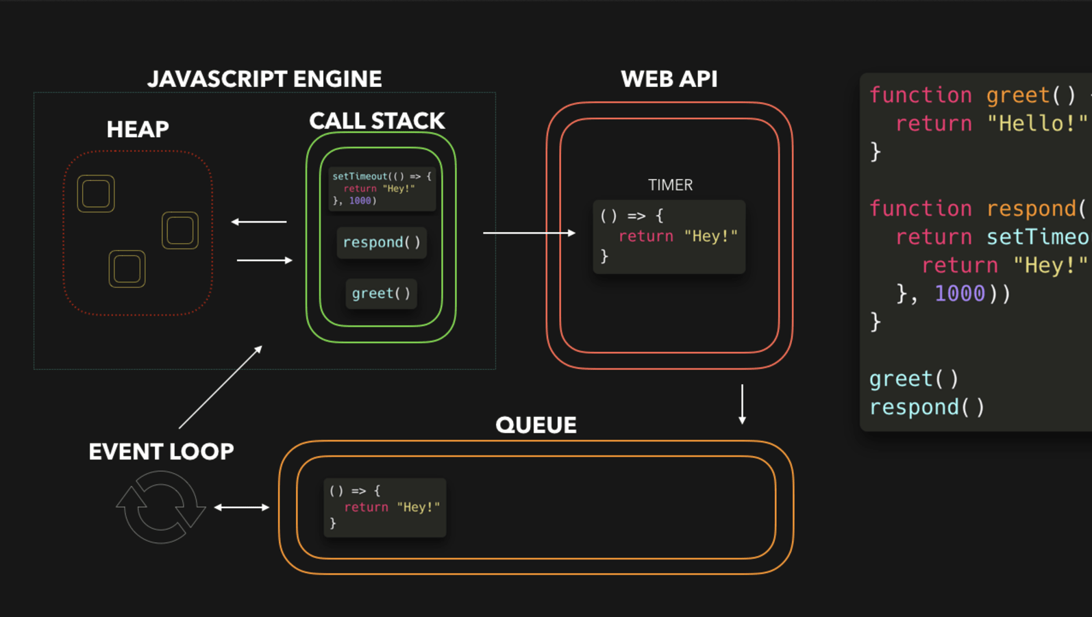How to write efficient JavaScript code with the Event Loop